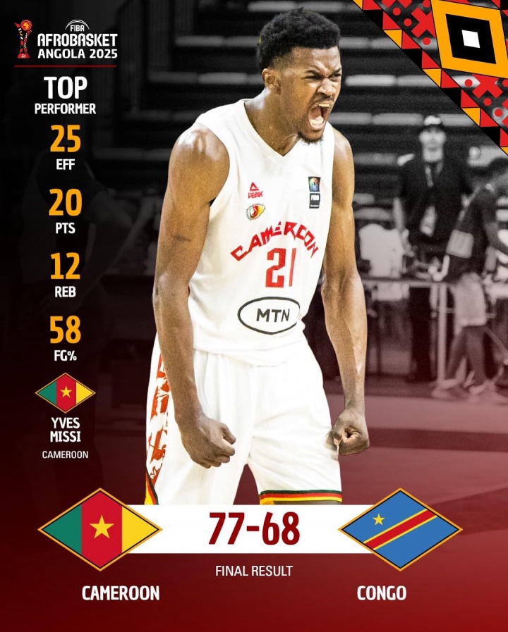 米西轰20分12板带领喀麦隆进8强 非锦赛场均16.7+8.7&amp;命中率76.9%