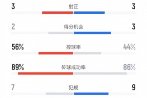 国米vs米兰全场数据：射门16比8、进球机会2比3、控球率56%比44%