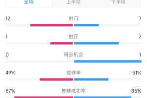 输给两个超巨失误！国足0-2澳大利亚全场数据：射门12-7，射正1-2