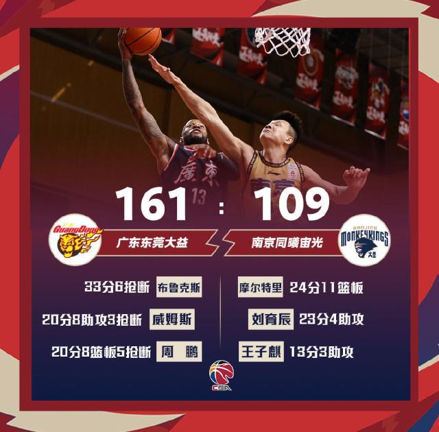 LoL Worlds 赛程-单节55分，半场98分！广东一战刷爆纪录陪球迷过年